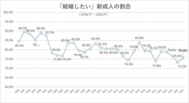 「結婚したい」割合の年次推移（出典：結婚相手紹介サービス「オーネット」調査）