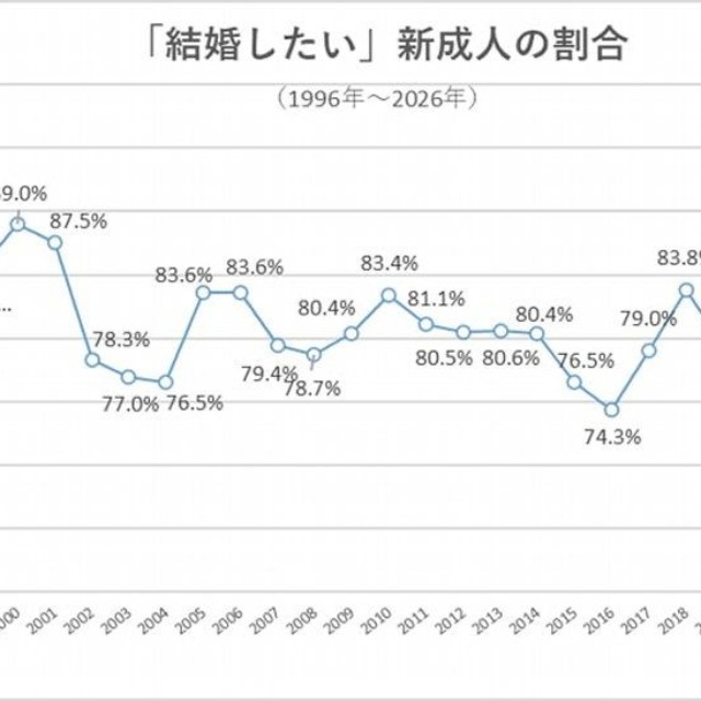 「結婚したい」割合の年次推移（出典：結婚相手紹介サービス「オーネット」調査）