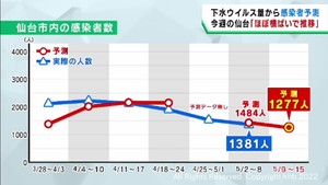 仙台市の今週の感染者ほぼ横ばいで推移か　東北大学による下水のウイルス量調査