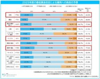 2025年度の最低賃金改定による雇用への負担の予想（提供画像）