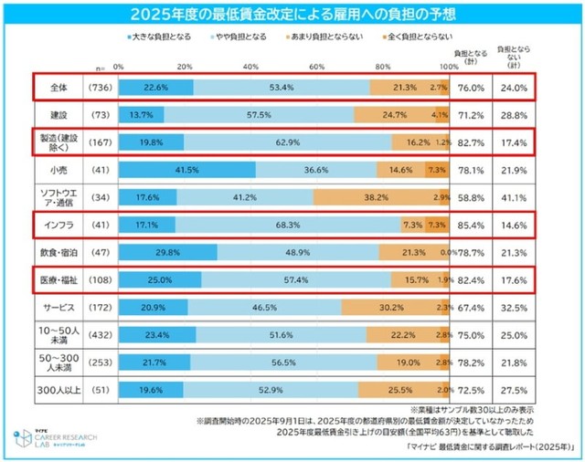 2025年度の最低賃金改定による雇用への負担の予想（提供画像）