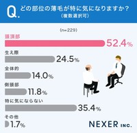 どの部分の薄毛が特に気になりますか？（提供画像）