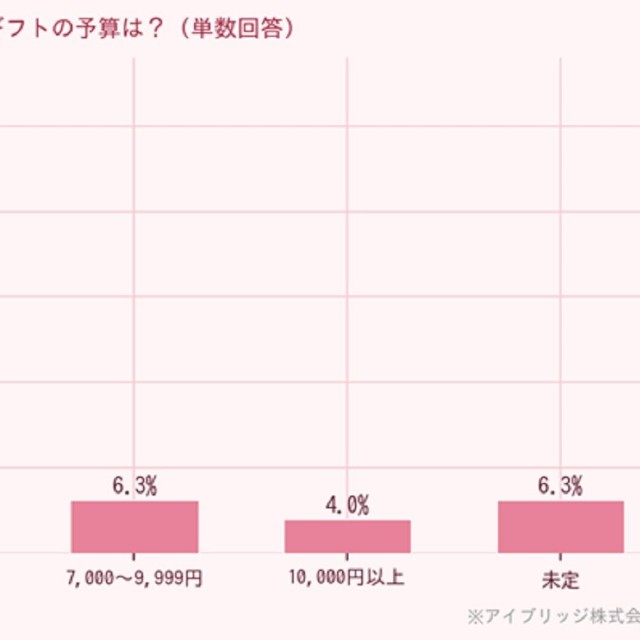 義母に贈るギフトの予算