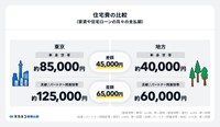 東京と地方における住宅費の比較（提供画像）
