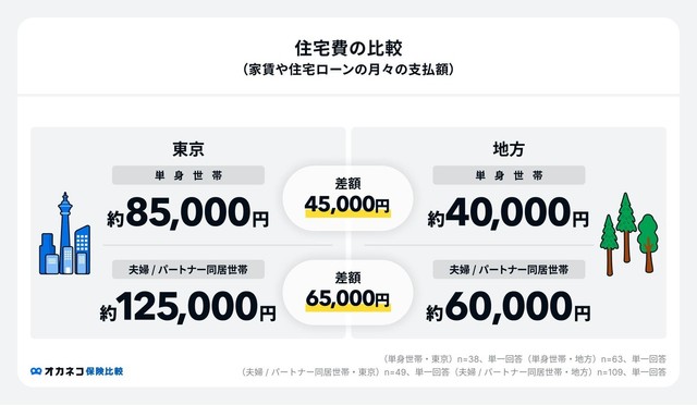 東京と地方における住宅費の比較（提供画像）
