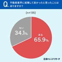 不動産業界で働いたことがある135人に聞いた「不動産業界に就職して良かったと思ったことはあるか」（日本トレンドリサーチ・株式会社RSG 調べ）