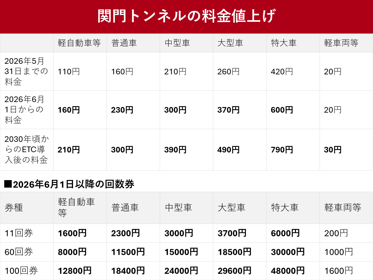 関門トンネル、2026年6月1日から値上げ 普通車は160円→230円
