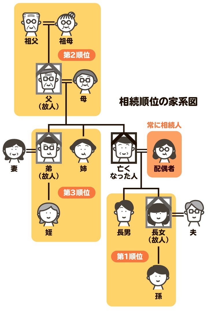 相続の優先順位や法定相続分とは？ パターン別に詳しく解説！ 相続会議