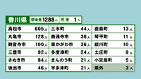 香川県の新型コロナ感染状況　7月26日