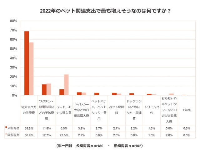 2022年のペット関連支出で増えそうなものはなんですか（提供画像）