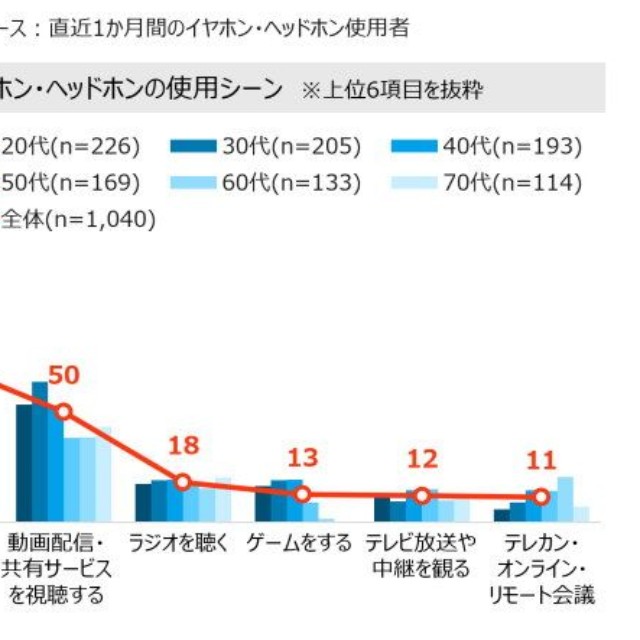 イヤホン・ヘッドホンの保有タイプと使用シーン（提供画像）