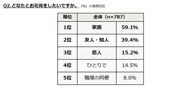 どなたとお花見をしたいですか？（提供画像）