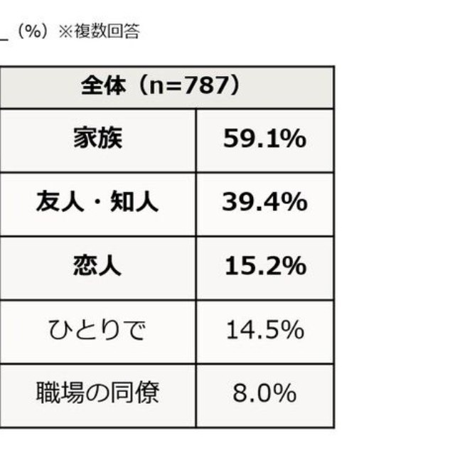 どなたとお花見をしたいですか？（提供画像）