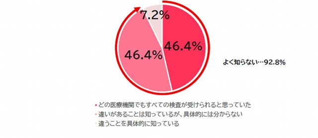 医療機関によって、受けられる乳がんの精密検査（種類）が違うことを知っていますか？（提供画像）
