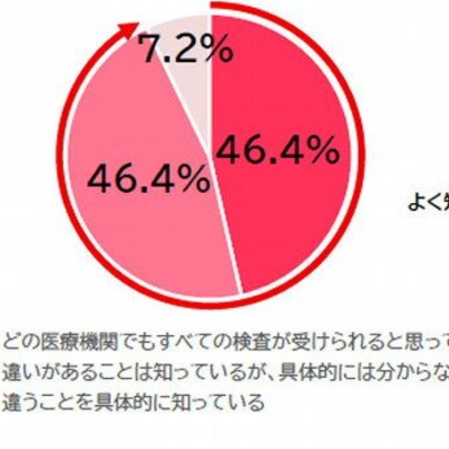 医療機関によって、受けられる乳がんの精密検査（種類）が違うことを知っていますか？（提供画像）