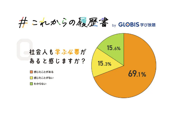 GLOBIS学び放題 #これからの履歴書 社会人実態調査 「若手社会人と学び」より引用