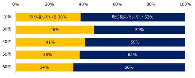 現在、資格の取得に向けて取り組んでいますか？（提供画像）