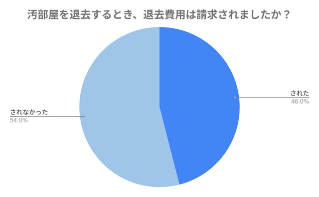 汚部屋を退去する際、実際に退去費用が請求されたか（提供画像）