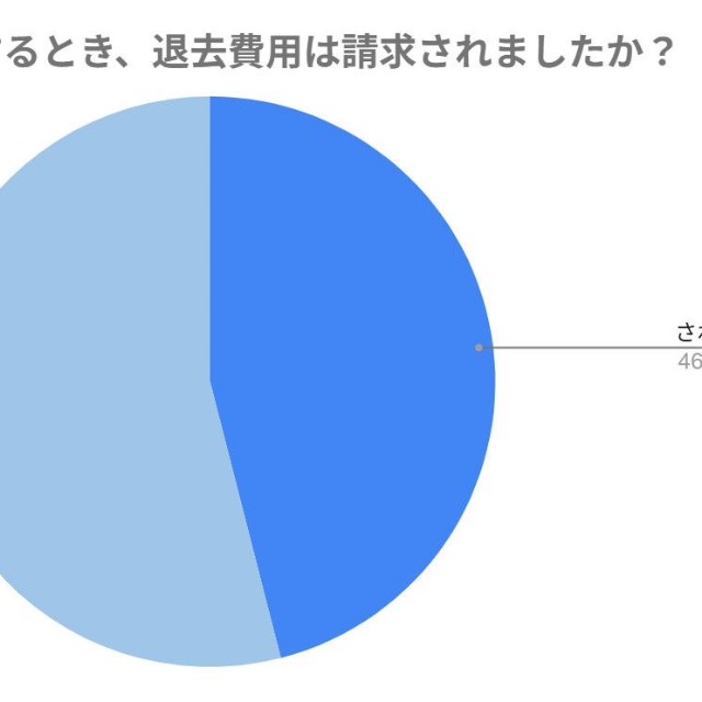 汚部屋を退去する際、実際に退去費用が請求されたか（提供画像）