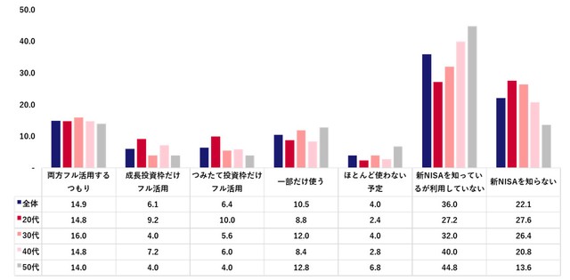 新NISAの2026年枠について（出典：「Pontaリサーチ」調べ）