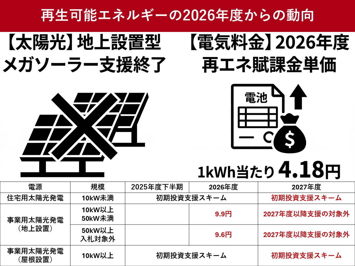 再生可能エネルギー、2026年度以降のFIT・FIP買取価格一覧 | ツギノジダイ