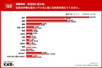 生成AIが役立っている科目