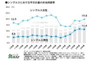 平日昼食における弁当持参率（出典：株式会社ライフスケープマーケティング「食MAP®」）