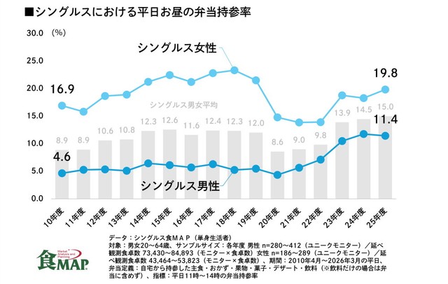 平日昼食における弁当持参率（出典：株式会社ライフスケープマーケティング「食MAP®」）