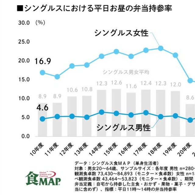 平日昼食における弁当持参率（出典：株式会社ライフスケープマーケティング「食MAP®」）