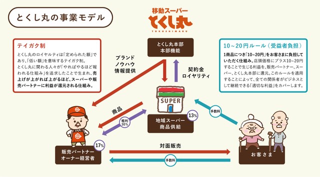 「とくし丸」の事業モデル
