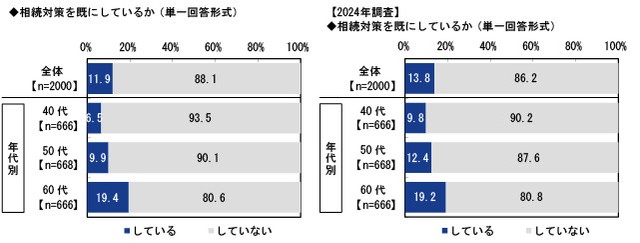 相続対策を既にしているか（提供画像）