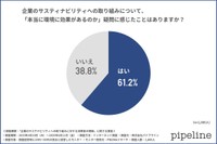 企業のサステナビリティへの取り組みについて疑問を感じる人が過半数という結果に。（提供画像）