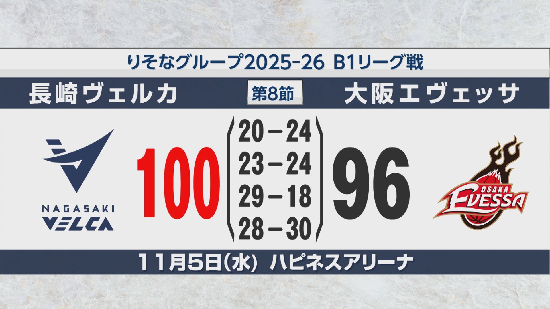 長崎ヴェルカ12連勝で首位キープ ホームで大阪に競り勝つ | 長崎