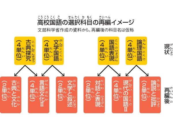 高校国語の指導要領 再編へ ｜ 朝日小学生新聞 | 朝日中高生新聞