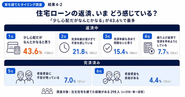 住宅ローンの返済状況（提供画像）