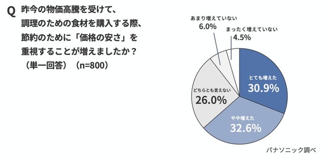 昨今の物価高騰を受け、調理のための食材を購入する際「価格の安さ」を重視することが増えたか（出典：パナソニック調べ）