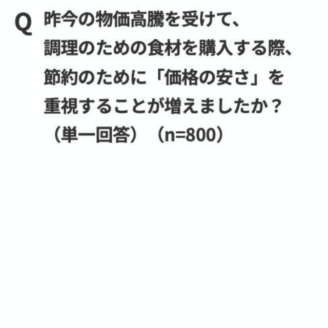 昨今の物価高騰を受け、調理のための食材を購入する際「価格の安さ」を重視することが増えたか（出典：パナソニック調べ）