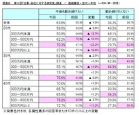 【世代別、年収別】仕事・会社に対する勤続意欲（提供画像）