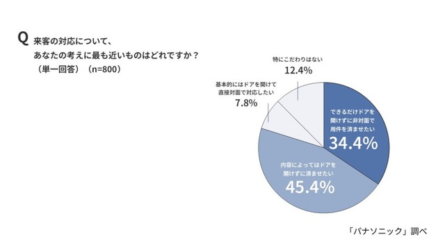 来客時の対応についての考え方（出典：パナソニック調べ）