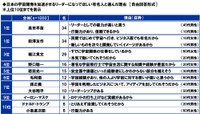 日本の宇宙開発を加速させるリーダーになってほしい有名人（出典：スカパーJSAT調べ）