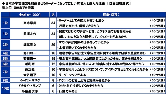 日本の宇宙開発を加速させるリーダーになってほしい有名人（出典：スカパーJSAT調べ）