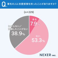 薄毛の人に恋愛感情を持ったことがありますか？（提供画像）
