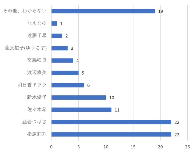 20～30代がカラコンの購入を決めたイメージモデル（提供画像）