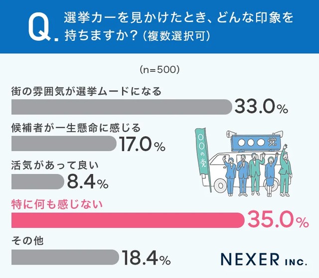 選挙カーを見かけたとき、どんな印象を持ちますか？（提供画像）
