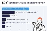 髪や頭皮についての悩み