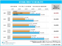 前年比と理想の「冬の賞与額」平均（提供画像）