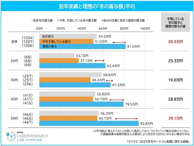 前年比と理想の「冬の賞与額」平均（提供画像）