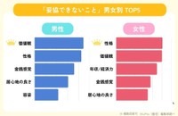 男女別「妥協できないこと」トップ５