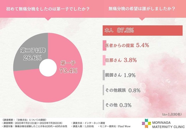 初めて無痛分娩をしたのは第一子でしたか？／無痛分娩の希望は誰がしましたか？（提供画像）