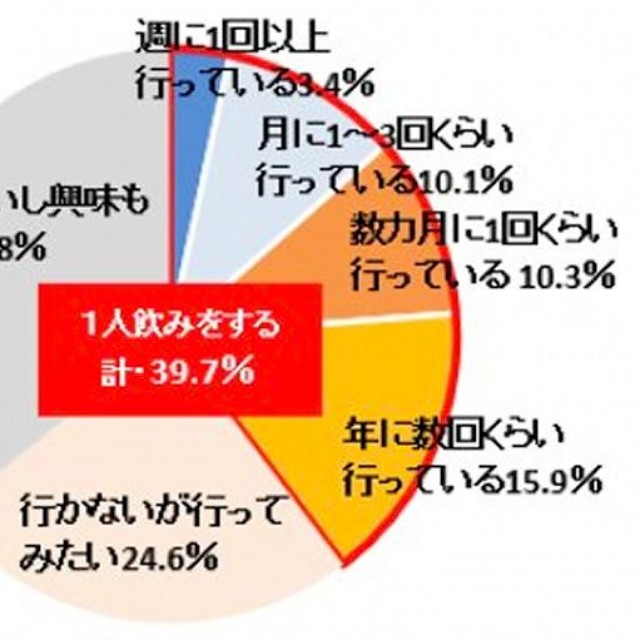 「一人飲み」に行く頻度（提供画像）